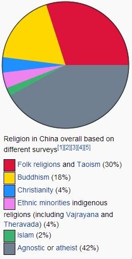 215 Atheist Do We Still Have Religions In China Passion Blog