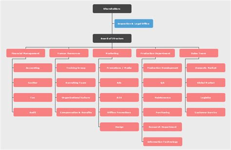 Sales And Marketing Organizational Chart Edrawmax Tem