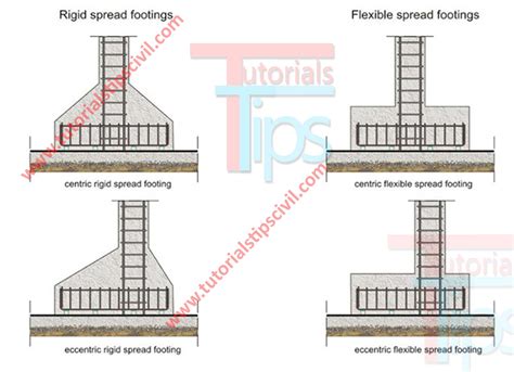 Foundation Footing Types