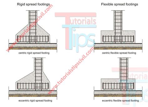 Types Of Foundations Foundation Technology