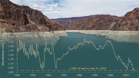 Lake Mead Hoover Dam Water Levels Archives Buzzyards