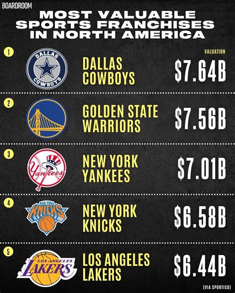 3 Of The 5 Most Valuable North American Sports Franchises Are Nba Teams
