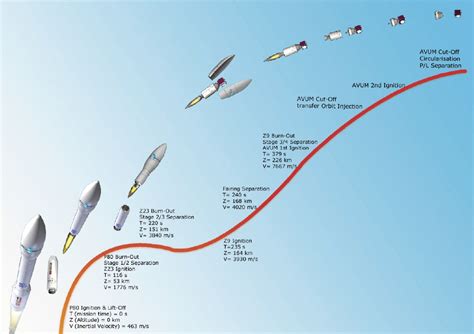 Space Shuttle Orbit Launch Stages