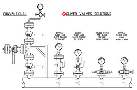 Double Block And Bleed Valve Solutions Oliver Valves