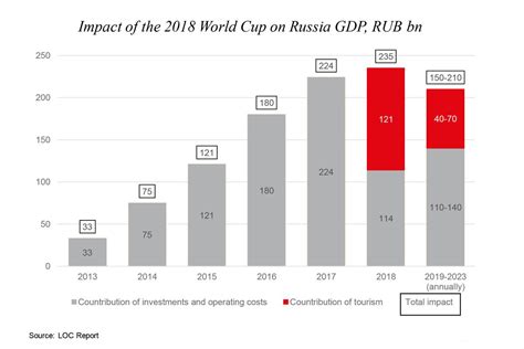 2018 fifa world cup in russia expectations and reality hotel infrastructure construction and