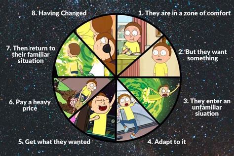 The Dan Harmon Story Circle 8 Steps To A Powerful Structure 2022