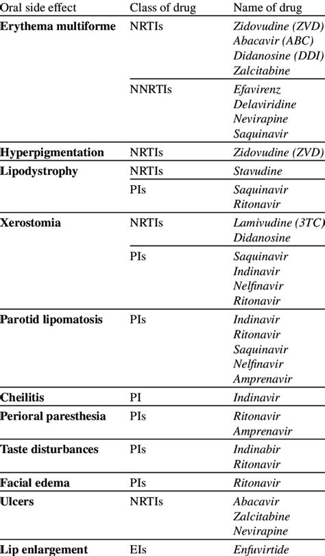 Oral And Systemic Side Effects Of Antiretroviral Drugs Ards