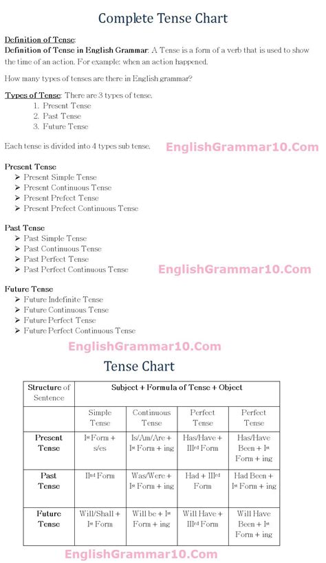 #class5 #english #pen #book #studywithme #read #time #textbook #grammar #tenses #forms #practice #learning #time #utilize #learnbyheart #. English Grammar 12 Tense Rules, Formula Chart with ...