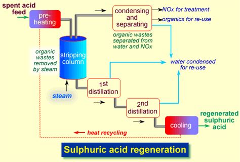 It is a dense (thick), clear, corrosive liquid that can dissolve in water. Sulphuric Acid: Recycling