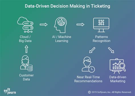 The Benefits Of Data Driven Decision Making