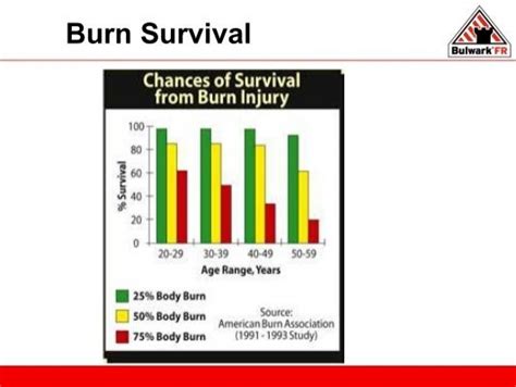 Burn Survival • Burn Pe