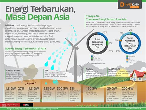 Energi Terbarukan Masa Depan Asia Infografik Katadata Co Id