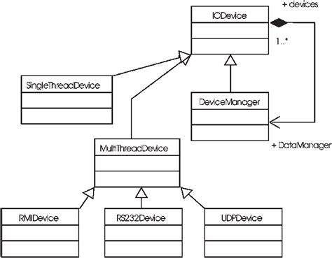 Uml Classes Diagram Showing The Class Hierarchy Required For Managing