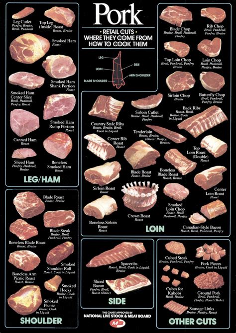 How to bake pork chops? Pork Cut Chart - The Foods of the World Forum