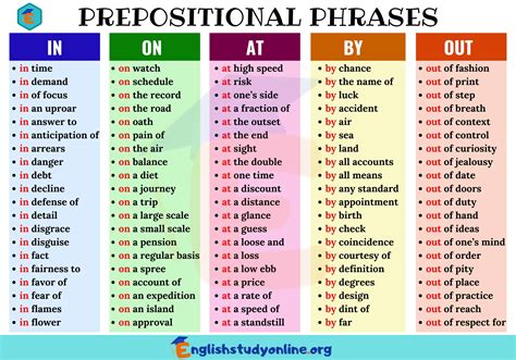 Prepositional Phrases In English In On At By Out