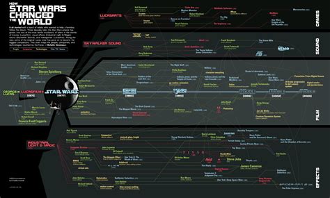 Anyone Have An Updated Chart Of “how Star Wars Changed The World” R