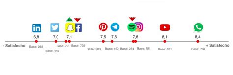 Linea Del Tiempo De Las Redes Sociales Mas Populares