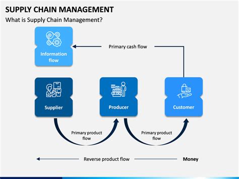 Supply Chain Management Powerpoint Template Sketchbubble