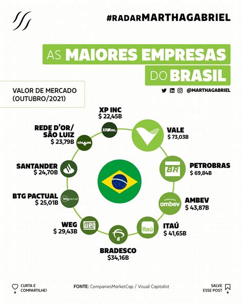 As Maiores Empresas Do Brasil Futuro Dos Negócios