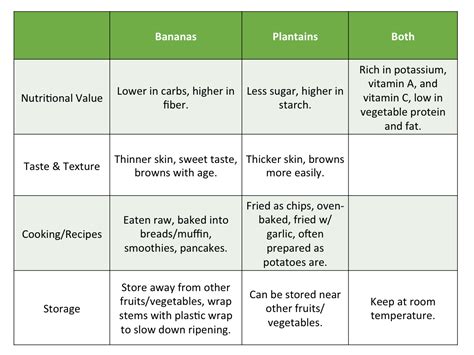 Let's count calories in banana smoothie and shake. Plantains vs Bananas - Eat Drink Better