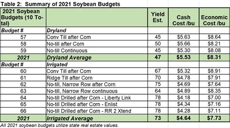 2021 Nebraska Crop Budgets Review Agricultural Economics