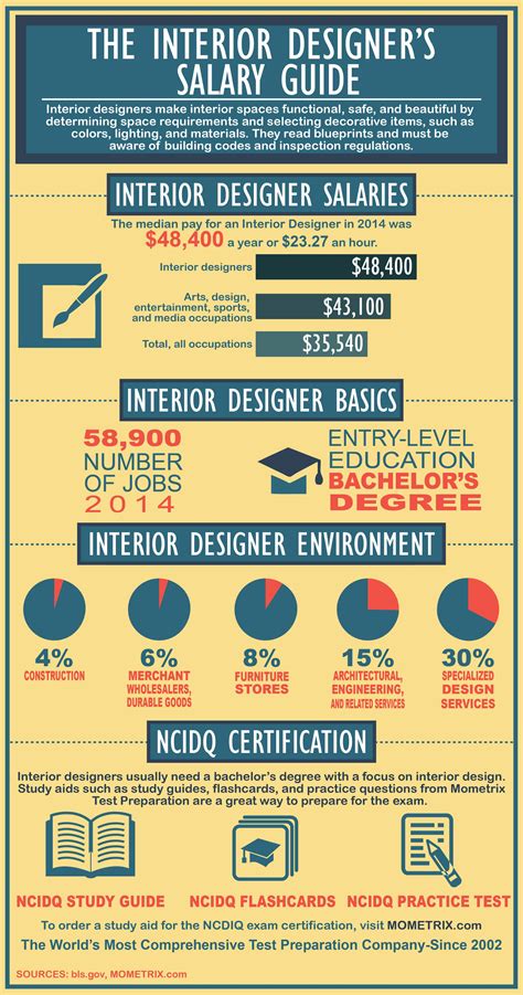 Interior Design Salary By State Home Design Ideas