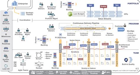 Technical Writers In The Scaled Agile Framework Safe