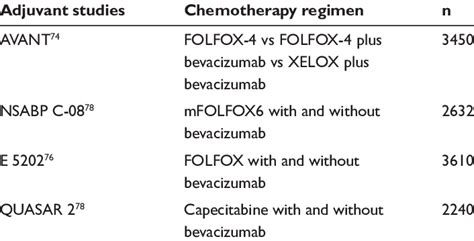 Current Adjuvant Studies Utilizing Bevacizumab In Colorectal Cancer