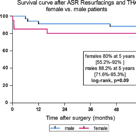 Kaplanmeier Survival Curve With Revision For Any Reason As The