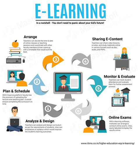 What Is E Learning Learning Management System Mastersoft