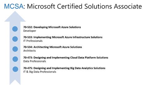 How To Become A Mcsa Mcse In Microsoft Azure Cloudthats Blog