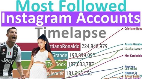 Most Followed Instagram Accounts Ranking History Youtube