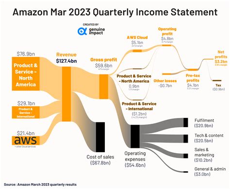 All You Should Know About Amazon In 13 Charts