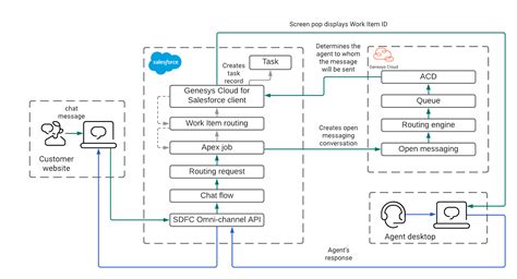 Externally Routed Salesforce Chats Process Genesys Cloud Resource Center