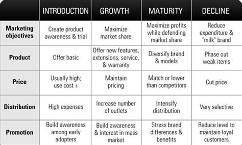 Several product life cycle strategies for the growth stage can be used to sustain rapid market growth as long as possible. Strategic Planning: The Cycle of (Product) Life - dummies