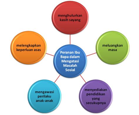 Bahasa Melayu Spm Peranan Ibu Bapa Dalam Mengatasi Masalah Sosial 85280