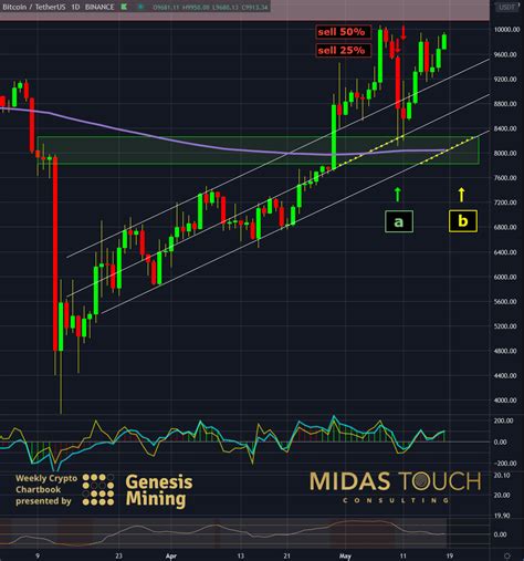 Learn about btc value, bitcoin cryptocurrency, crypto trading, and more. May 18th 2020, Crypto Chartbook: Low risk precision ...