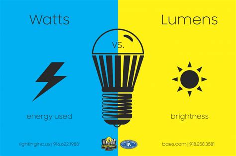 Energy saving technology like compact fluorescent and led mean you can get a light bulb as bright as your old 60w incandescent that uses, for example, just 8 watts of. Lighting Inc |Watts vs. Lumens | Lighting, Inc.
