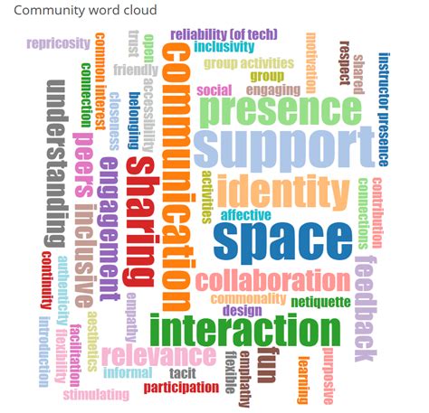 Community Word Cloud Annabel Treshanskys Blog