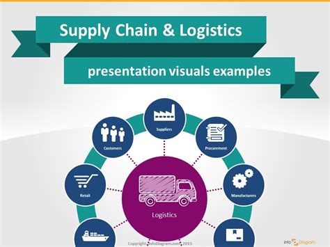 Supply Chain Logistics Visual PowerPoint Presentation - YouTube