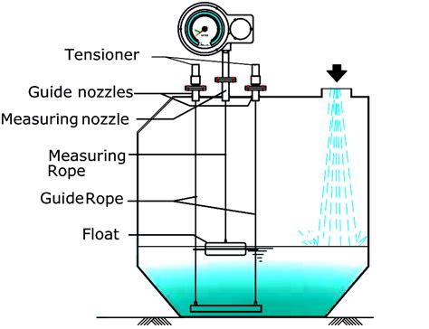Float And Dial Level Gauge Principle Level Measurement