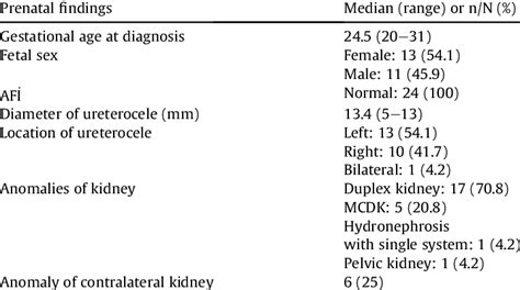Clinical And Sonographic Features Of 24 Patients In Prenatal Period