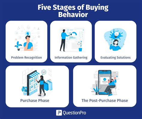 Buying Behavior What It Is Complete Guide Questionpro