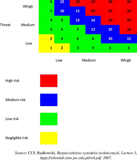 Classification Of Risk Risk Model Download Scientific Diagram