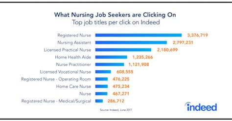 Focus On Nursing A High Demand High Growth Job Of The Future