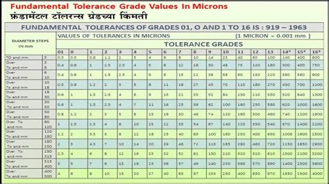 37 Fundamental Tolerance Grade Values In Microns Youtube