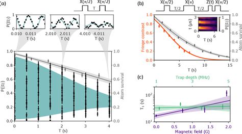 Figure 4 From Ytterbium Nuclear Spin Qubits In An Optical Tweezer Array