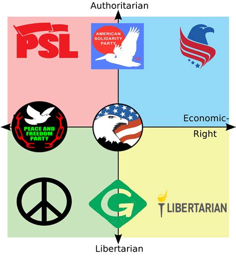 American Third Parties Political Compass Rpoliticalcompassmemes