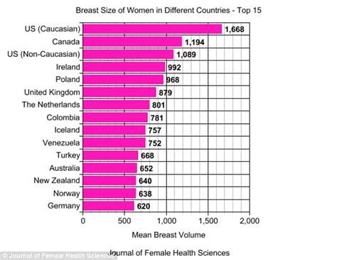 American Women Revealed As Having The Biggest Natural Breasts In The