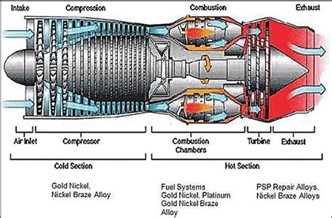 Typical Turbofan Engine Shows The Most Common Locations For Use Of